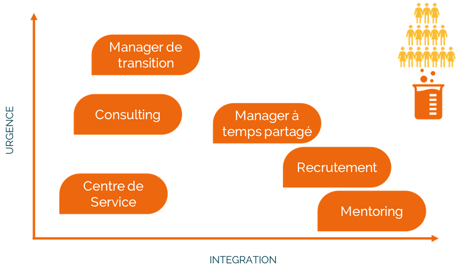 Matrice des alternatives au recrutement pour intégrer une compétence de niveau cadre dans ses équipes